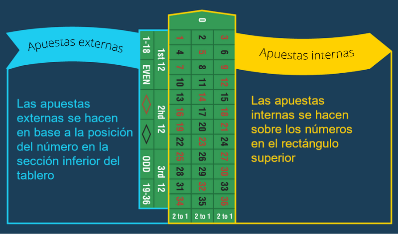 apuestas externas e internas de ruleta