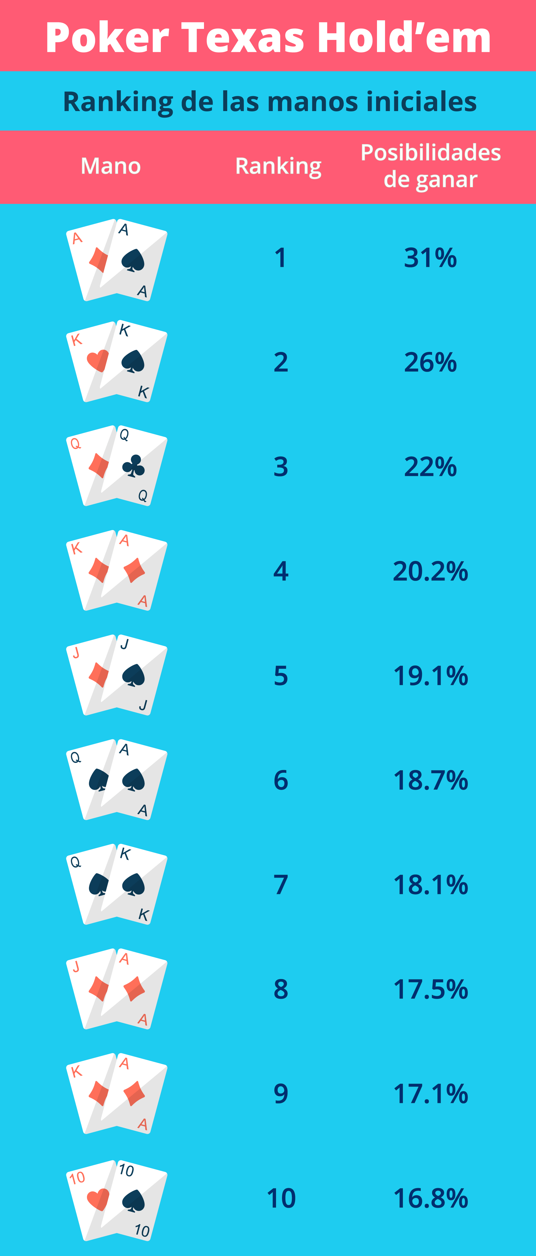 Ranking de las manos iniciales en Texas Hold'em