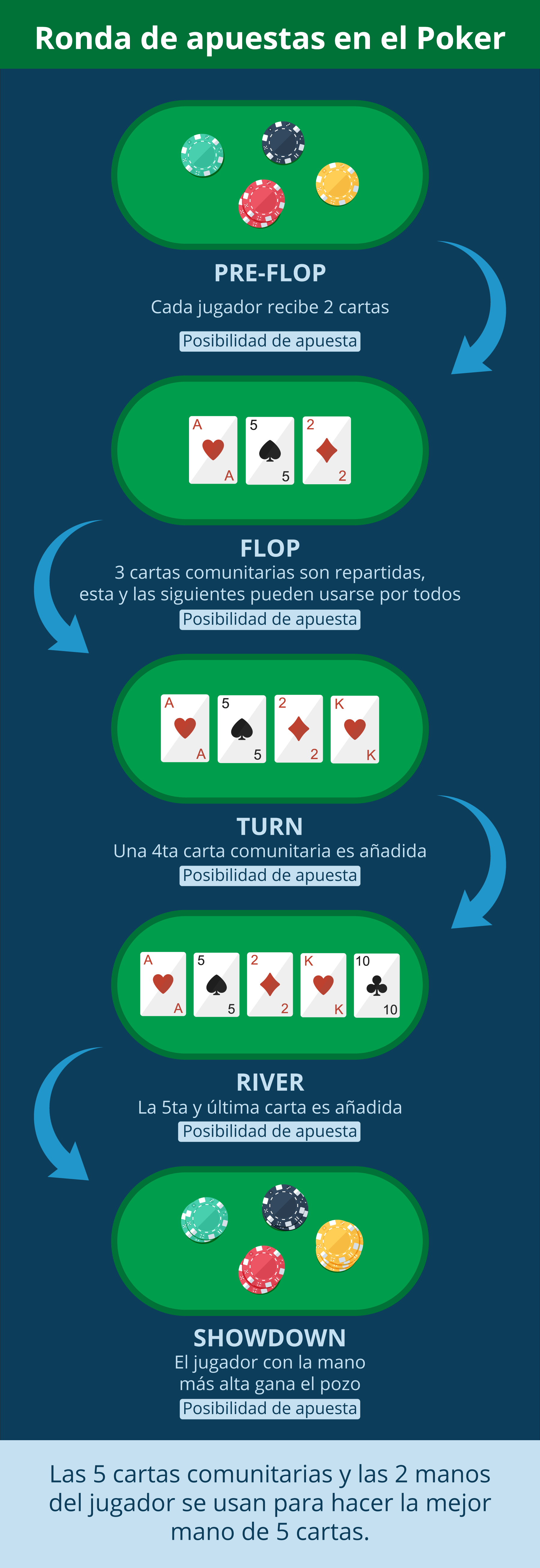 ronda de una partida reglas del poker