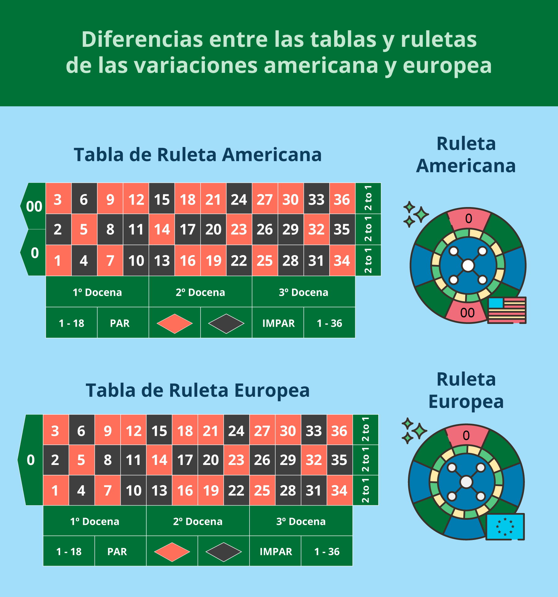 Ruleta Europea vs Americana