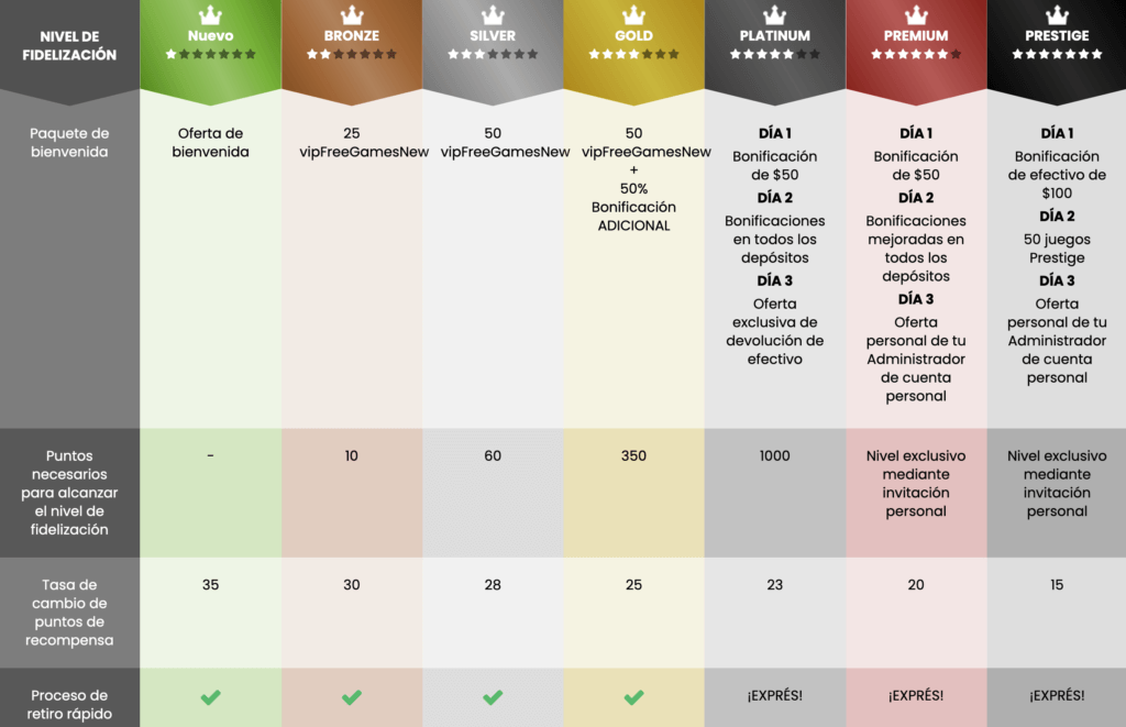 Infográfico para conocer más del Programa VIP de Betiton Chile