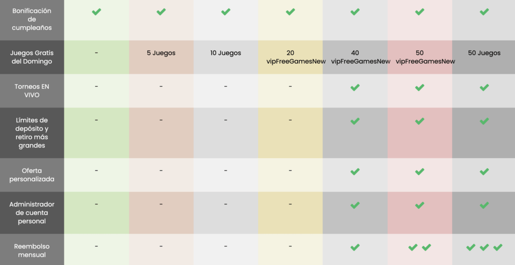 Infográfico para conocer más del Programa VIP de Betiton Chile 2