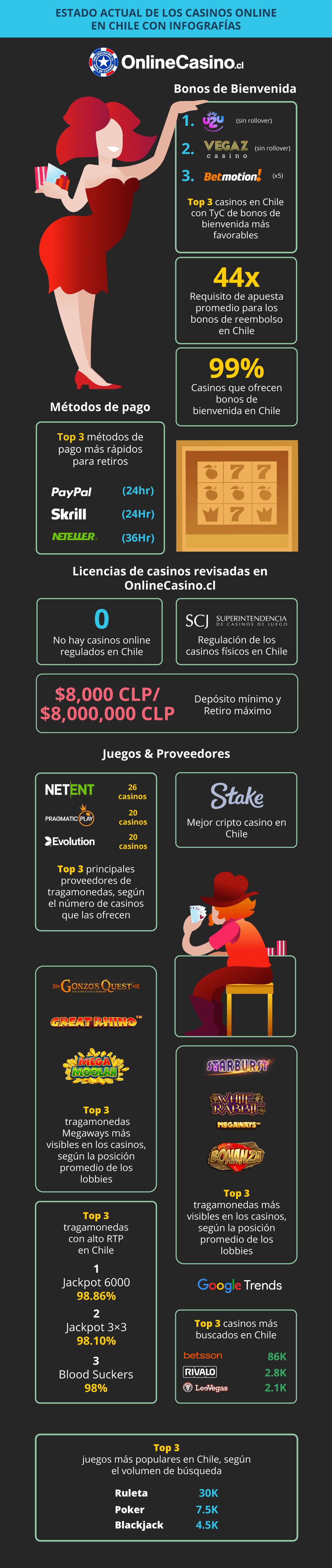 Imagen de la infografía del estado actual de los casinos online en Chile