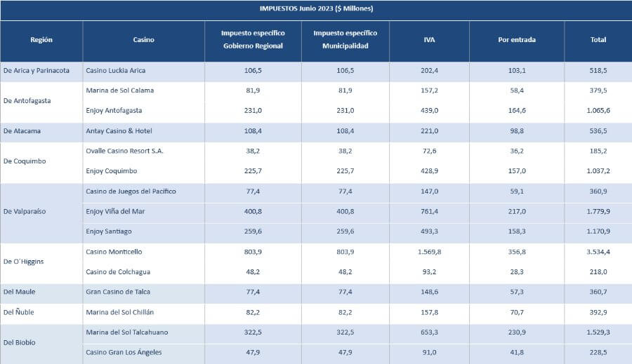 Tabla de impuestos de casinos compartida por SCJ