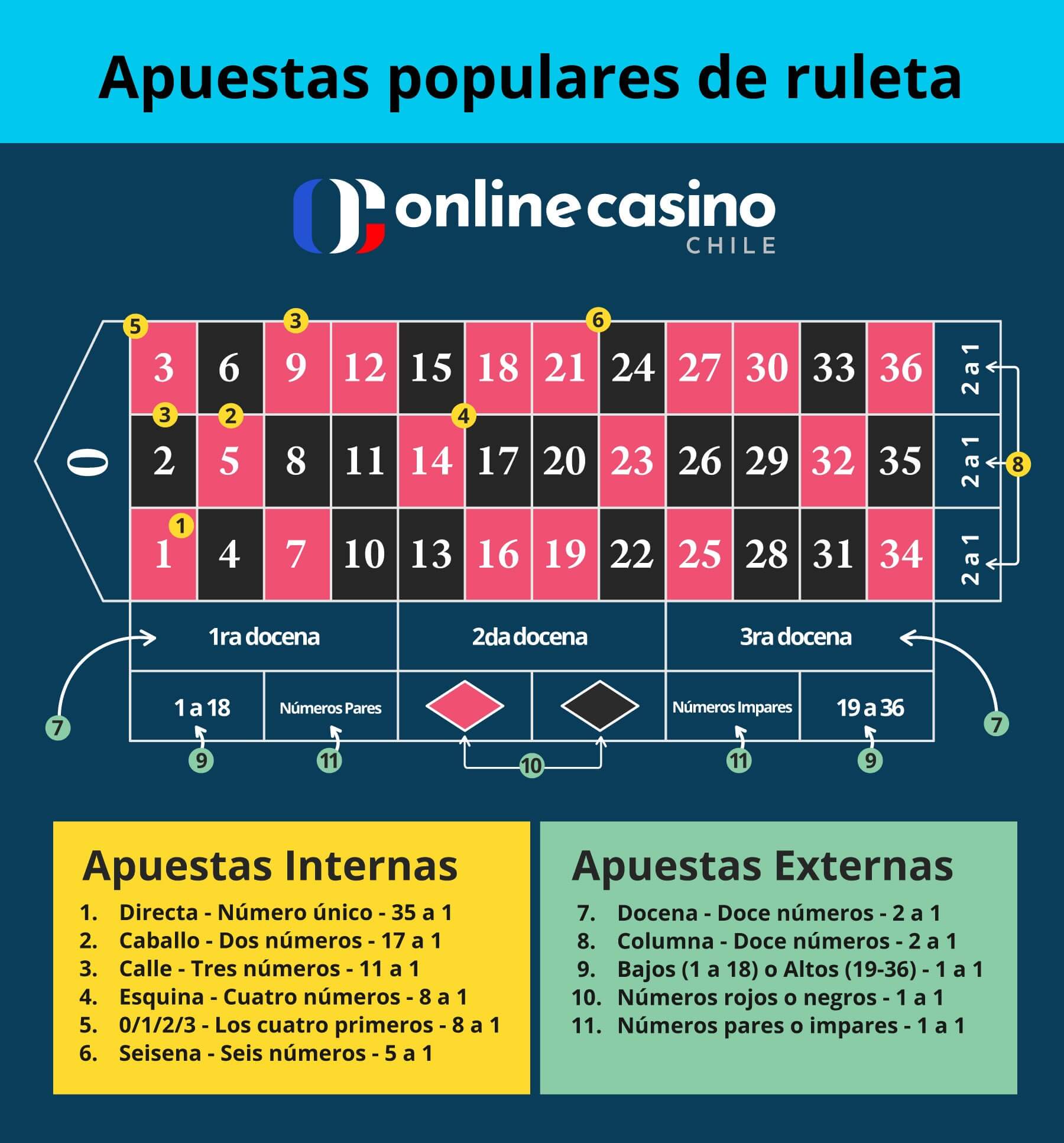 Probabilidades de las apuestas de docena en la ruleta