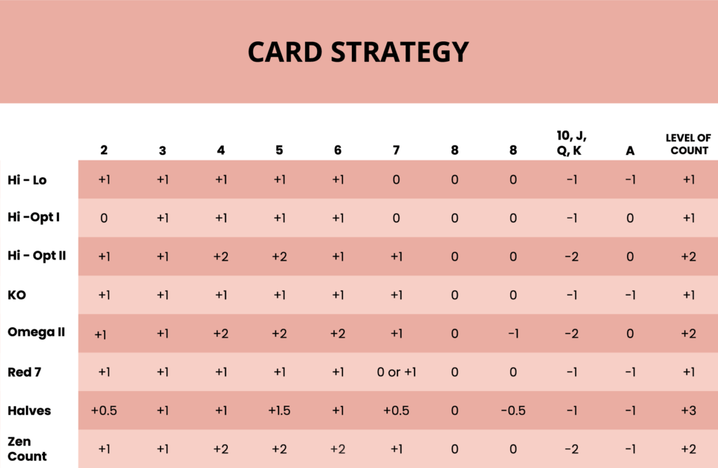 Infografía para estrategias de cartas de blackjack 