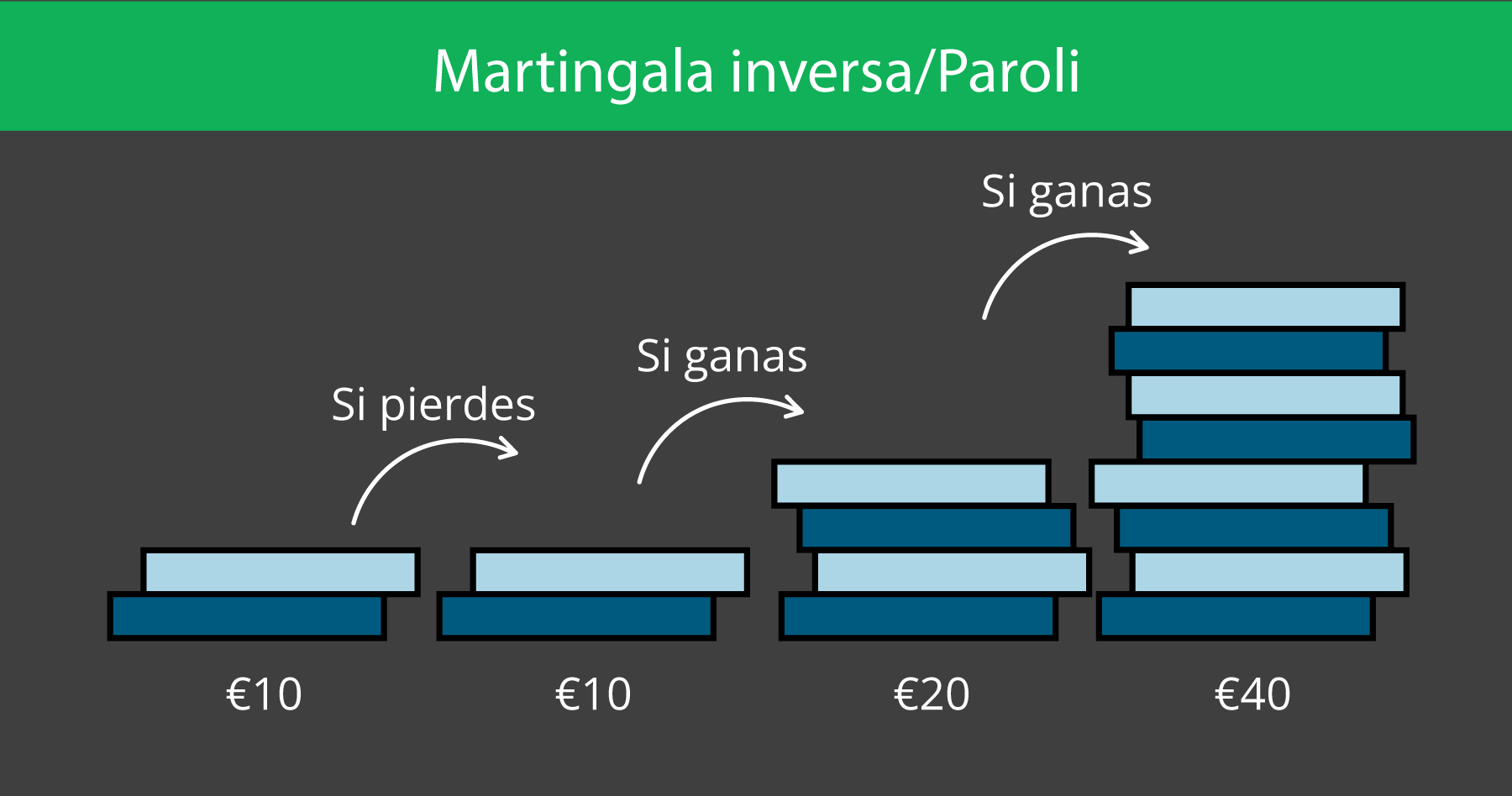 estrategia de martingala inversa