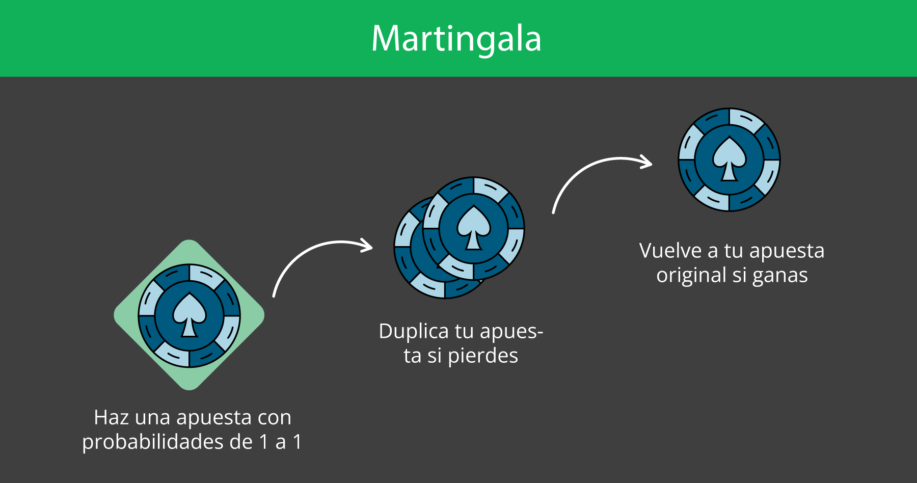 estrategia de martingala