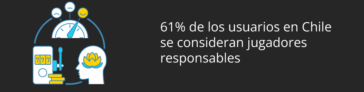 Informe Playtech: 61% de los usuarios en Chile se consideran jugadores responsables