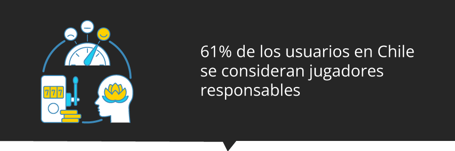 Informe Playtech: 61% de los usuarios en Chile se consideran jugadores responsables