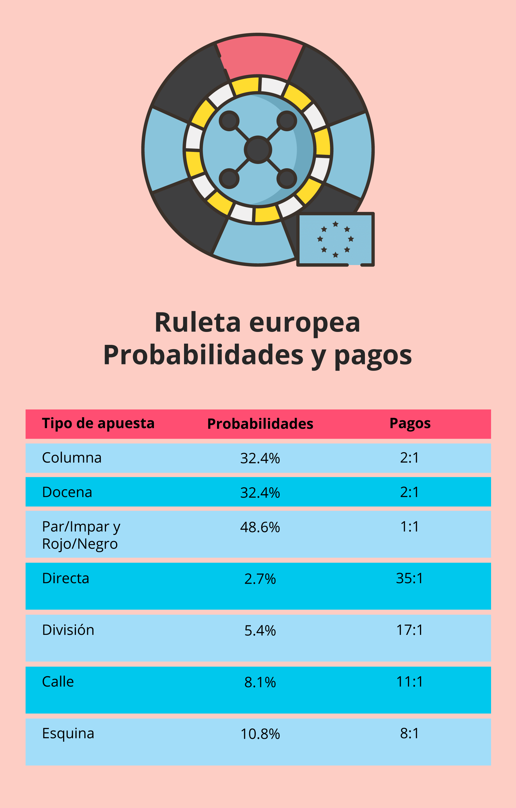 probabilidades y pagos de la ruleta europea