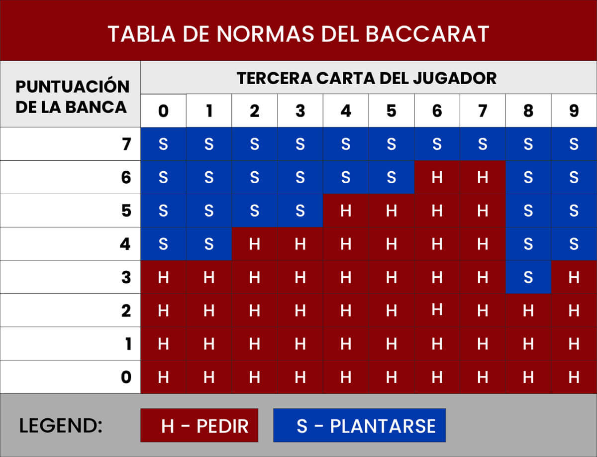 Reglas y normas del Baccarat