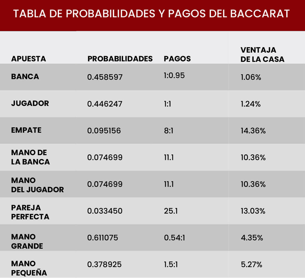 Tabla de probabilidades en Baccarat