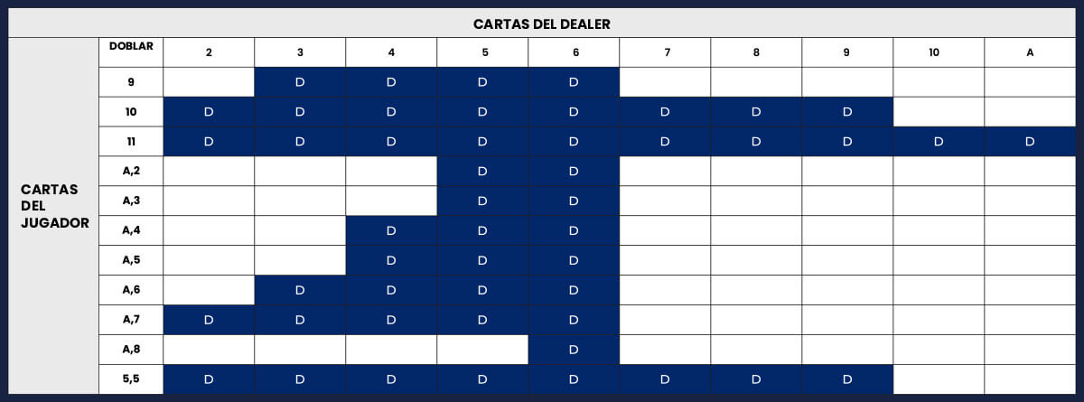 Cómo y cuando doblar apuesta en blackjack onliune Cuándo doblar nuestra pareja